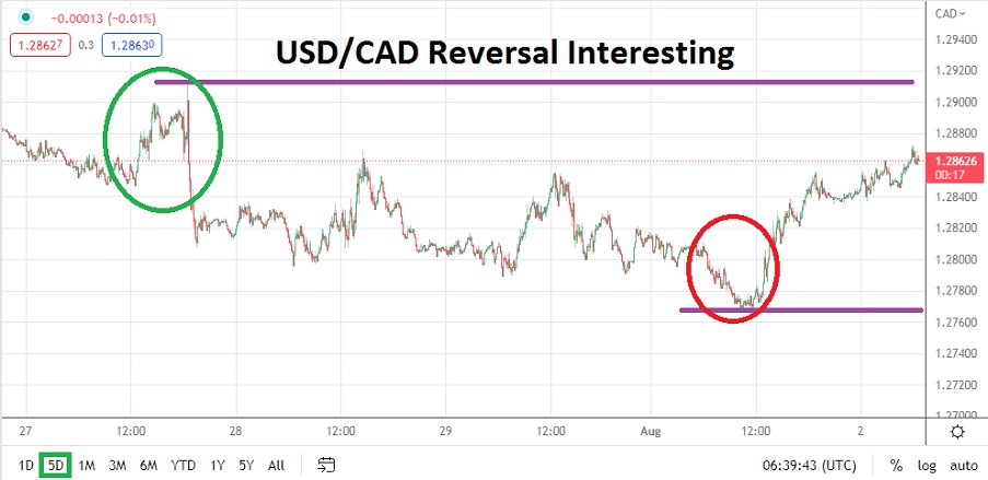 Análisis Técnico del USD/CAD